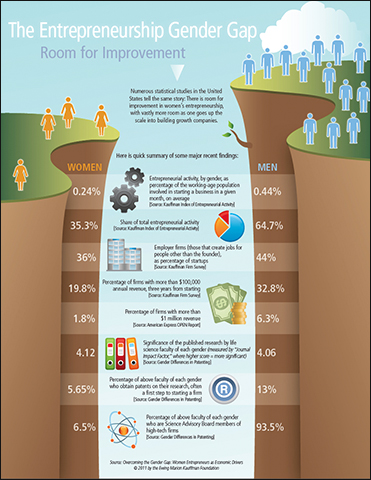 Overcoming the Gender Gap: Women Entrepreneurs as Economic Drivers | Infographic