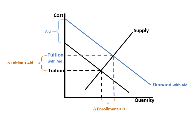 Variable Supply of College Enrollment