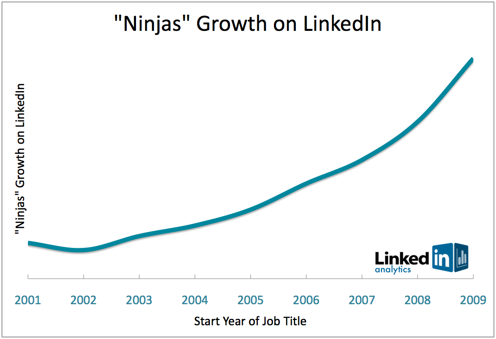 Growth of "Ninjas" on LinkedIn