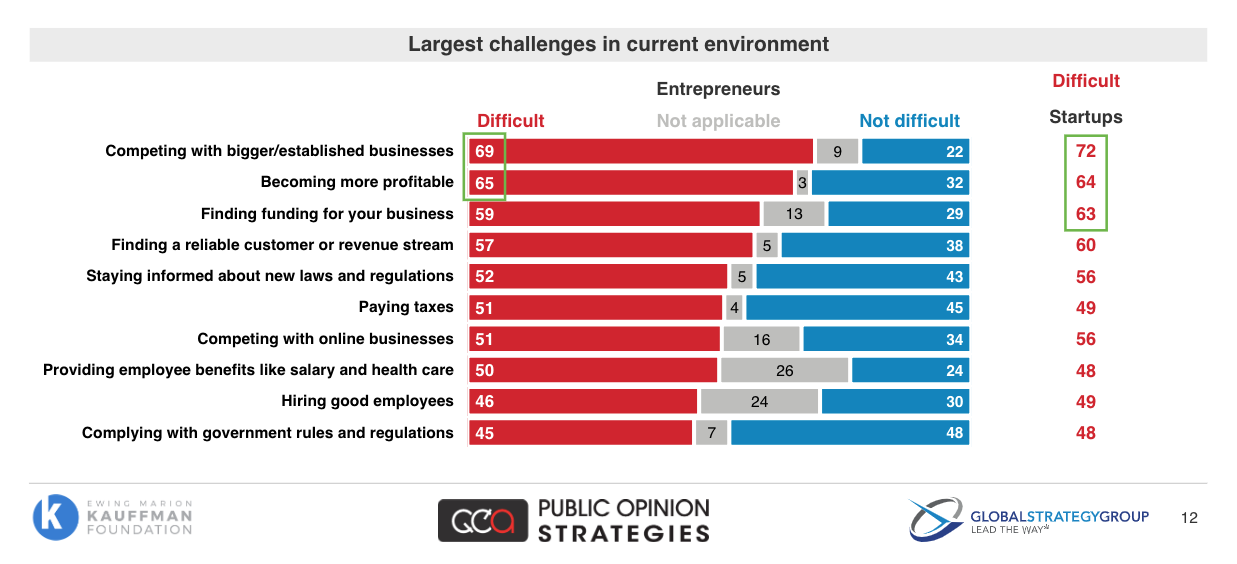 Largest challenges in current environment