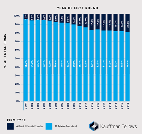 Gender Diversity in venture capital and startups chart