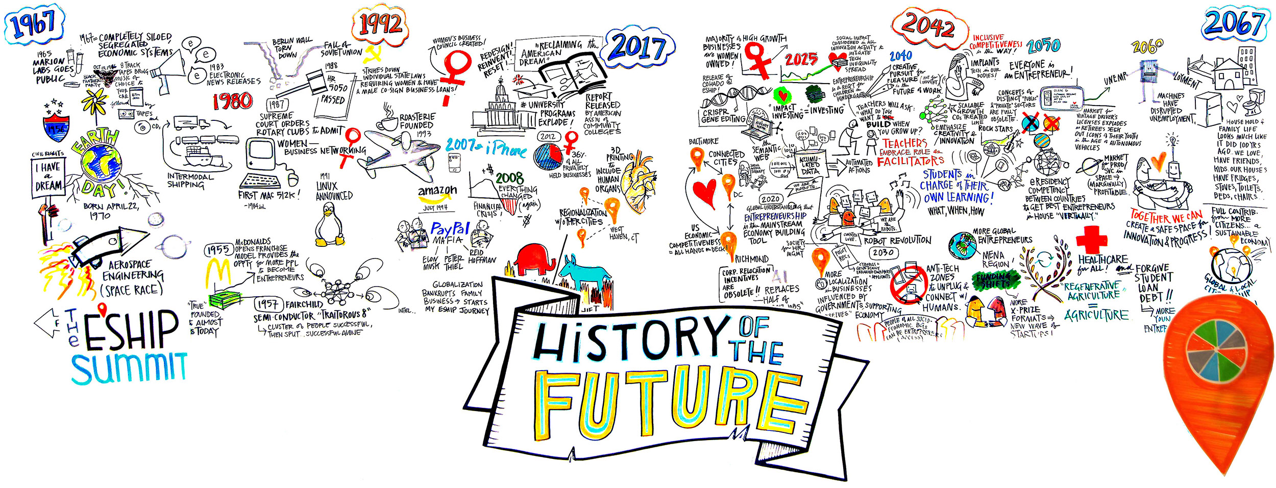 History of the Future