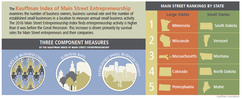 Components of the Kauffman Index of Main Street Entrepreneurship