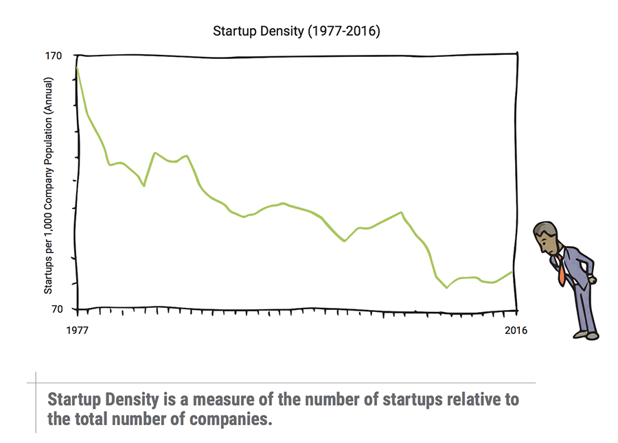 startup density graph from 1977-2016