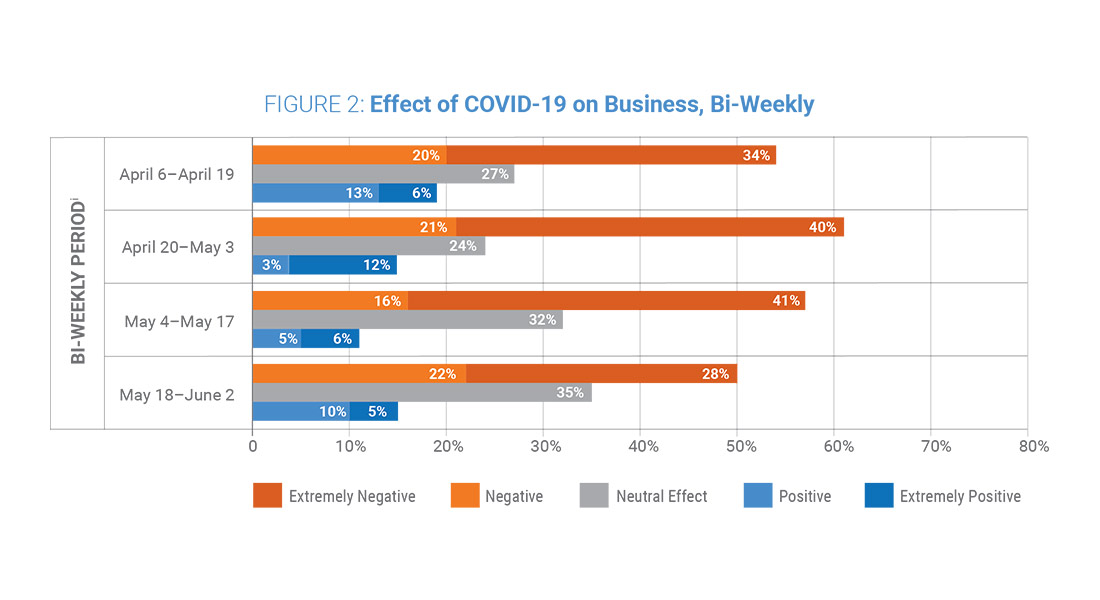 Figure 2: Effects of COVID-19 on Business, Bi-Weekly