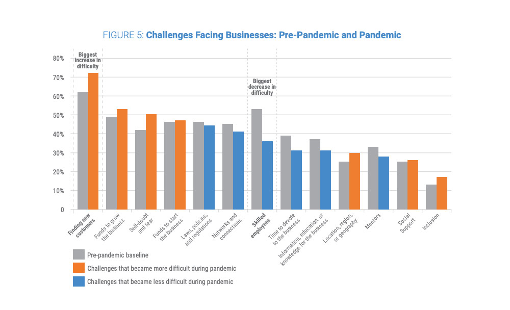 Figure 5: Challenges Facing Businesses: Pre-Pandemic and Pandemic