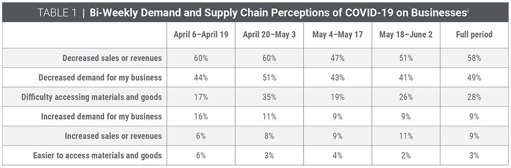 Table 1 | Bi-weekly demand and supply chain perceptions of COVID-19 on businesses