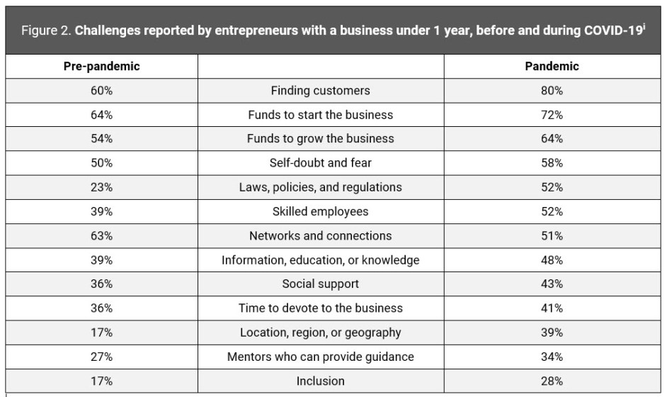 Figure 2. Challenges reported by entrepreneurs with a business under 1 year, before and during COVID-19i | How Does COVID-19 Affect Challenges Facing Entrepreneurs? Trends by Business Age