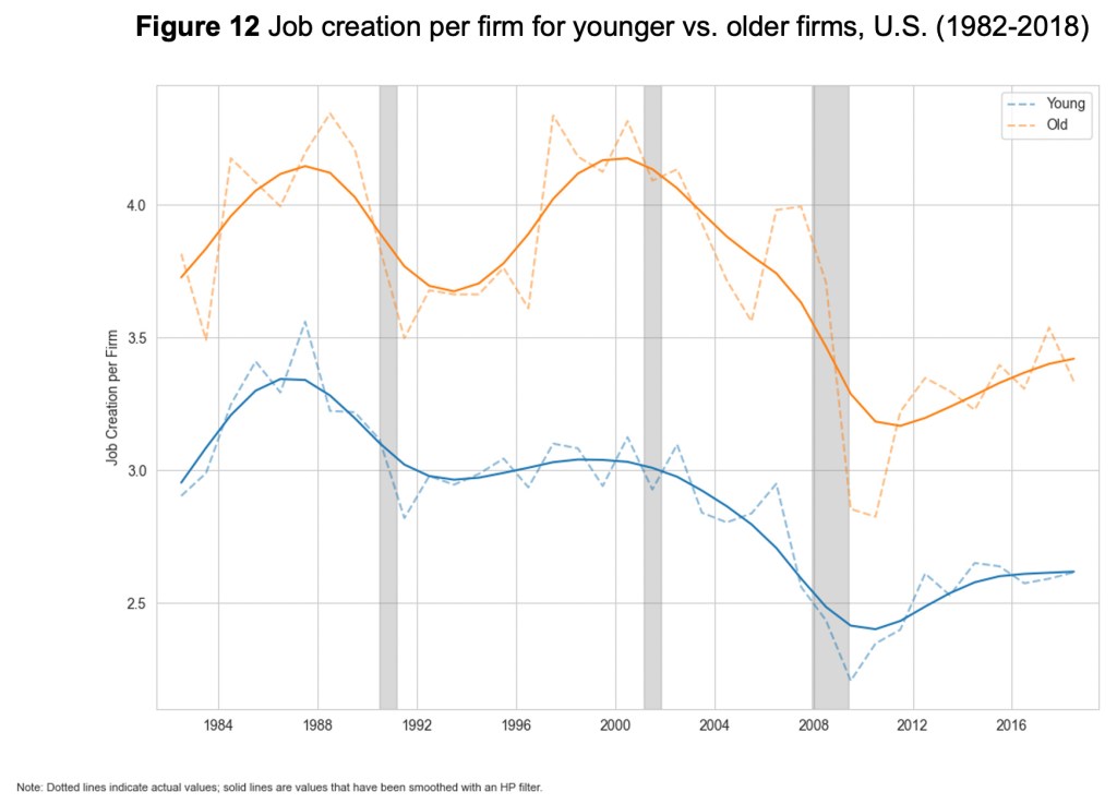 Figure 12: Job creation per firm for younger vs. older firms, U.S. (1982-2018)
