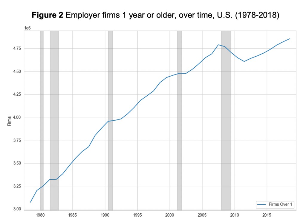 Figure 2: Employer firms 1 year or older, over time, U.S. (1978-2018)