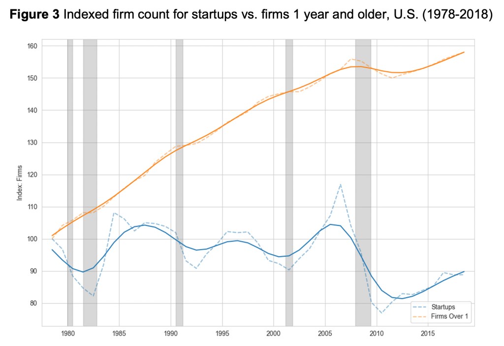 Figure 3: Indexed firm count for startups vs. firms 1 year and older, U.S. (1978-2018)