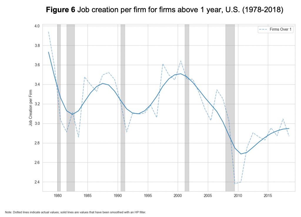 Figure 6: Job creation per firm for firms above 1 year, U.S. (1978-2018)