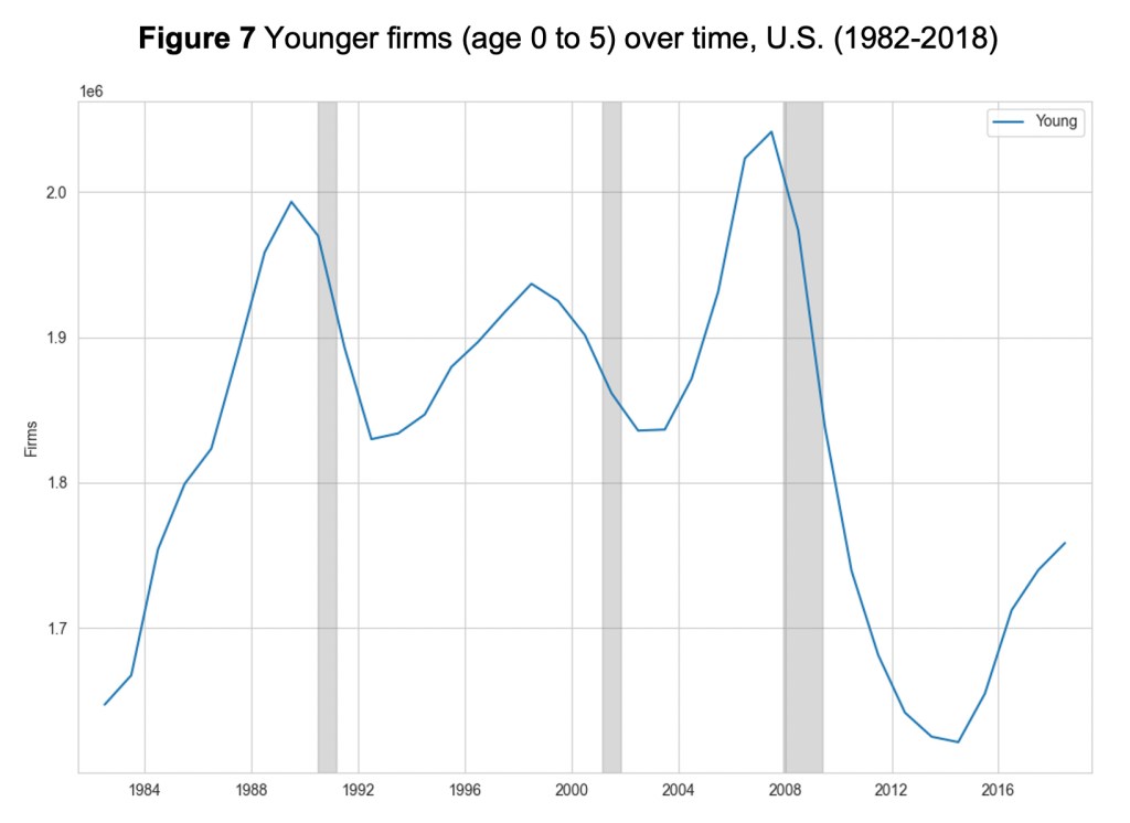 Figure 7: Younger firms (age 0 to 5) over time, U.S. (1982-2018)