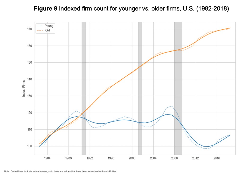 Figure 9: Indexed firm count for younger vs. older firms, U.S. (1982-2018)