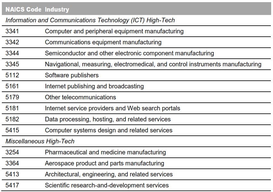 Table 2: High Technology Industries