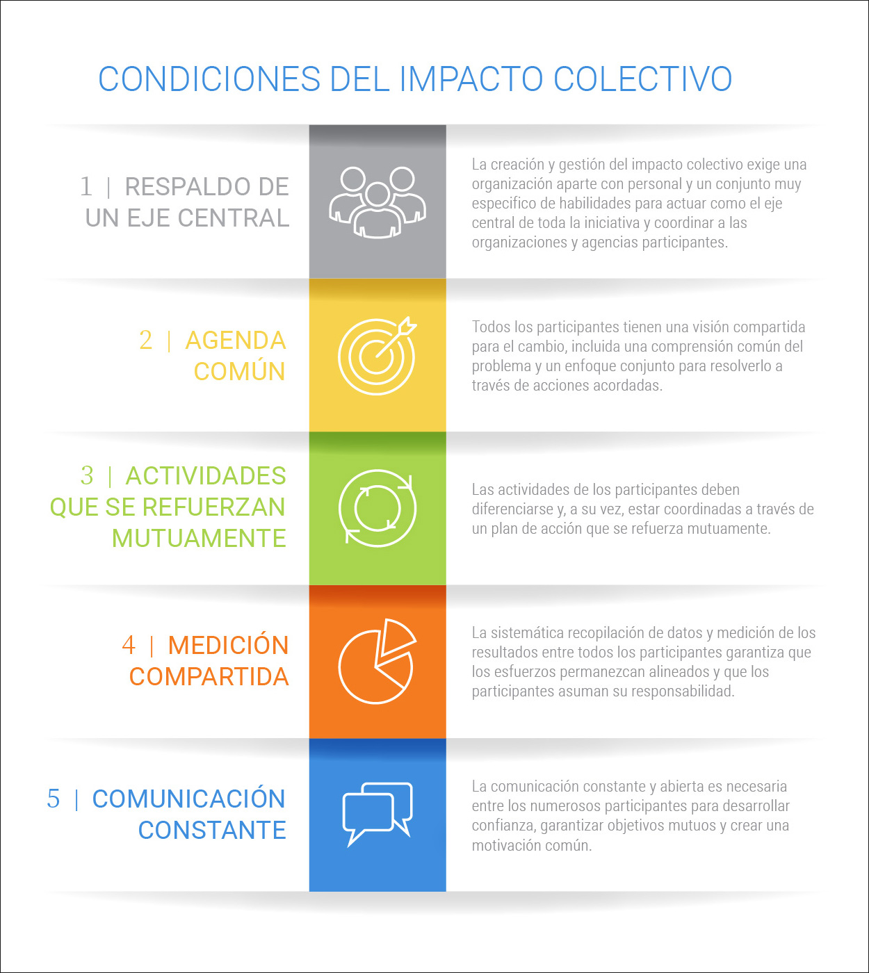 Cinco Condiciones del Impacto Colectivo