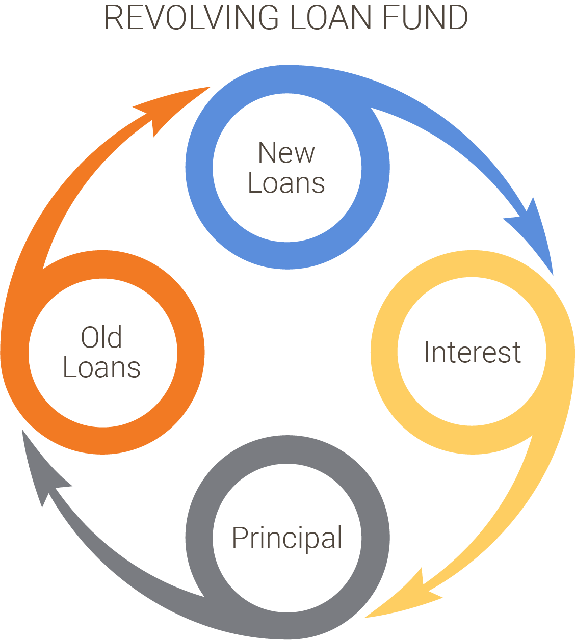 Revolving Loan Fund: New Loans, Interest, Principal, Old Loans