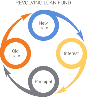 Revolving Loan Fund: New Loans, Interest, Principal, Old Loans