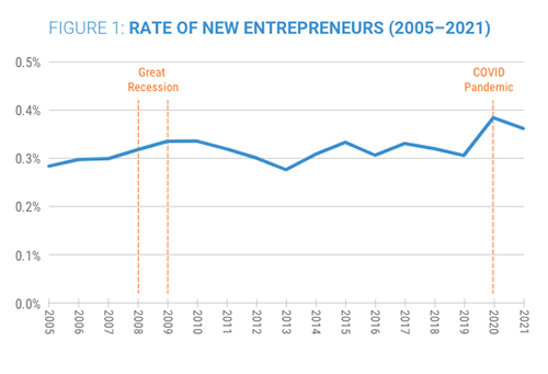 Figure 1: Rate of New Entrepreneurs (2005-2021)