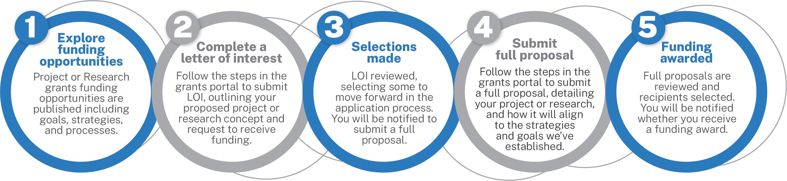 The 5 steps to the LOI process for Projects & Research grants